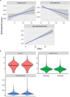 Naming and Knowing Revisited: Eyetracking Correlates of Anomia in Progressive Aphasia